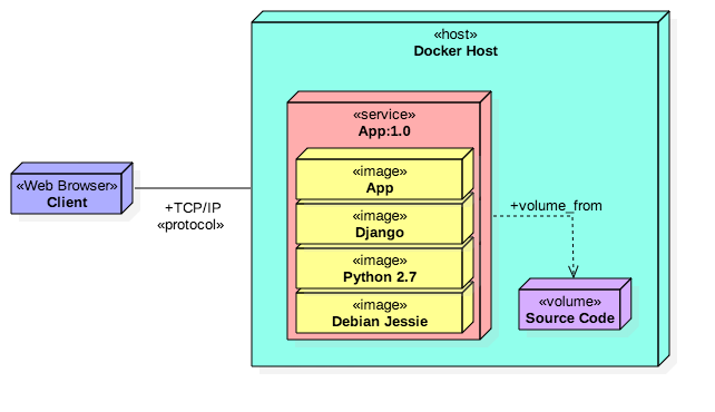 Diagrama de Despliegue - Docker, Django