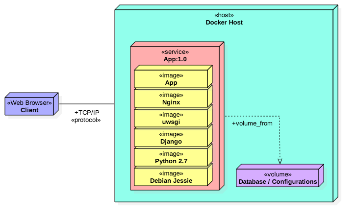 Diagrama de Despliegue - Docker, Django, WSGI