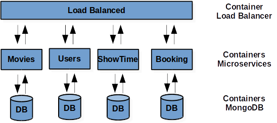 Microservices - Cinema